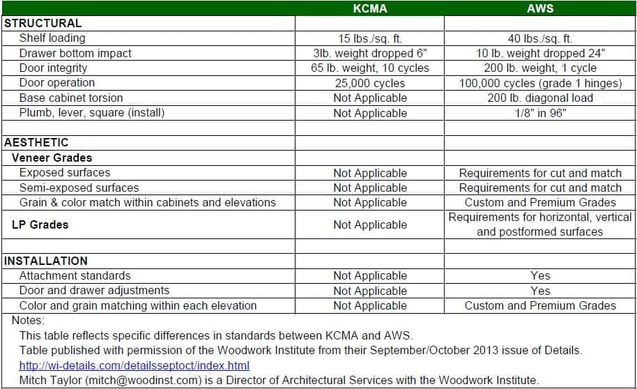 Diagram: the Cabinet Quality Standards (Kitchen Cabinet Manufacturers Association and Architectural Woodwork Standards)